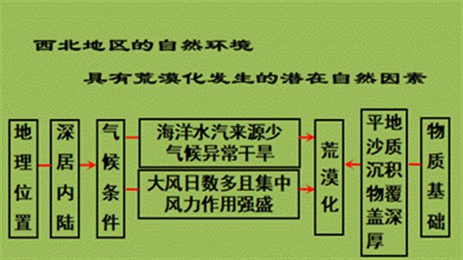 教学设计：荒漠化的危害与防治