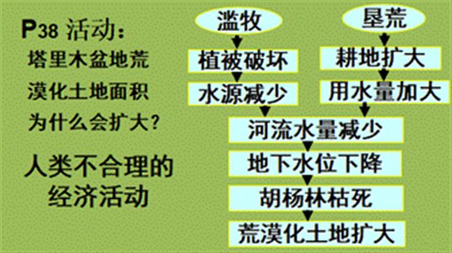 教学设计：荒漠化的危害与防治